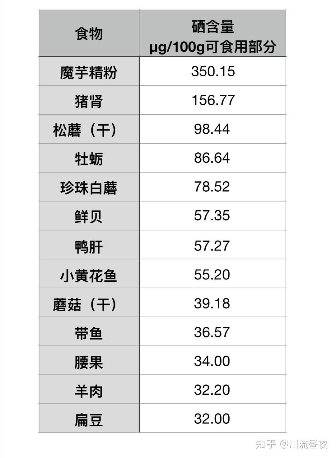 富硒食品一览表 食物图片