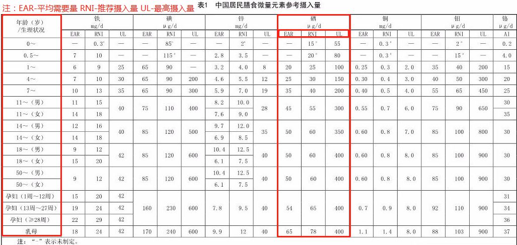 补硒产品怎么选择