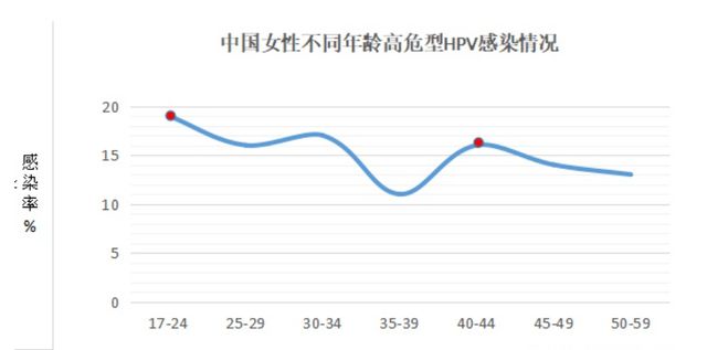 hpv需要补硒吗