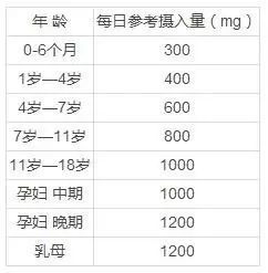 一天补多少硒合适