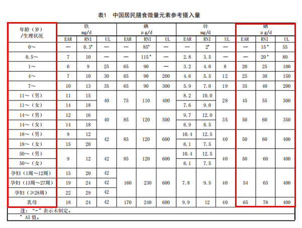 每天补硒多少