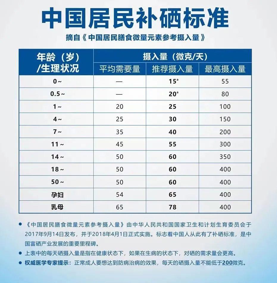 正常人有必要补硒吗