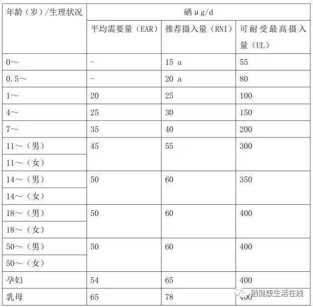 补硒能长期服用吗