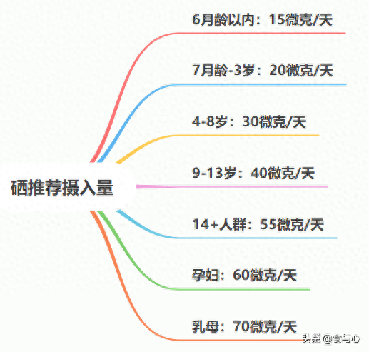 补硒可以长期吃吗