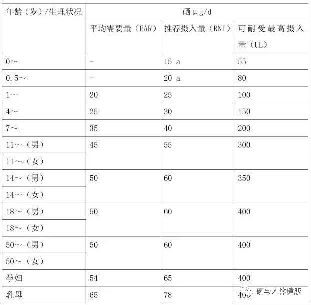 硒元素需要补吗