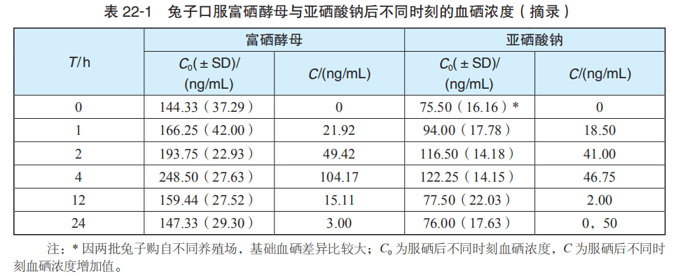 补充硒元素的药