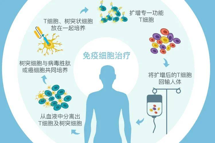 化疗后补硒有用吗