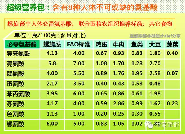 富硒植物蛋白片的功效