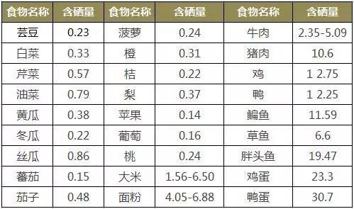 成年人每天补硒量多少