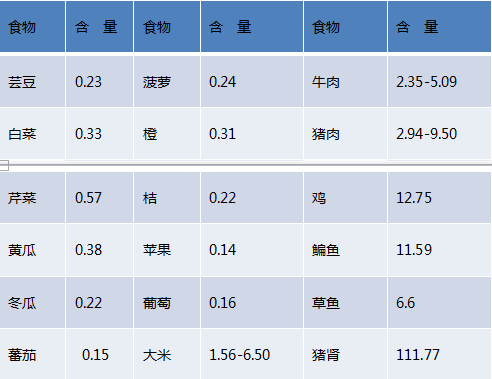 正常人人体需要补硒吗