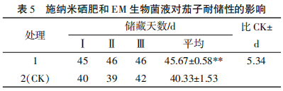 叶面补硒还是根系补硒