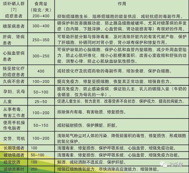 吃富硒大米还用补硒吗