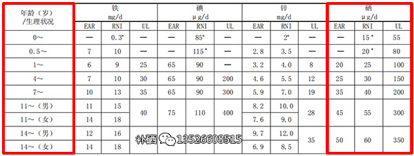 儿童补硒表
