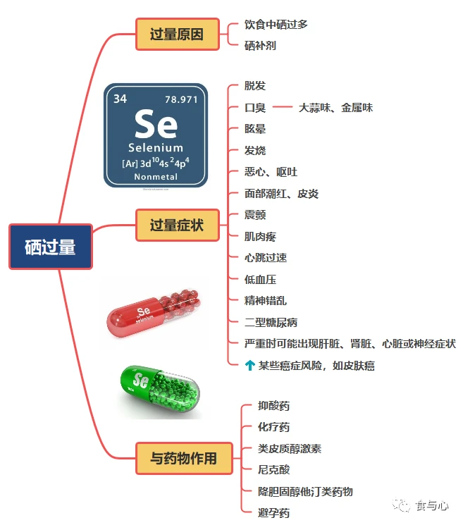 人缺少硒怎么样补硒快