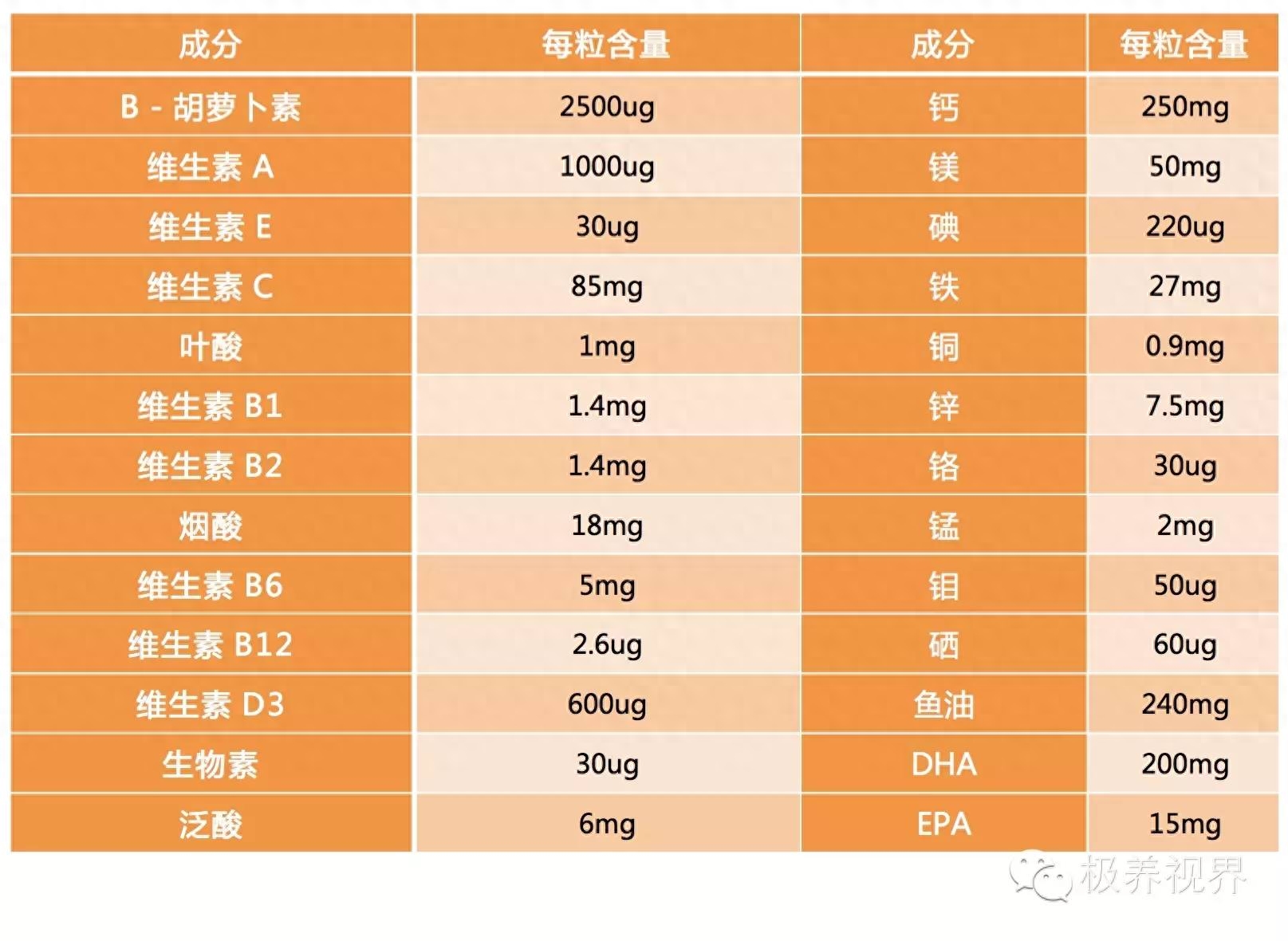 补铁补硒补各种维生素