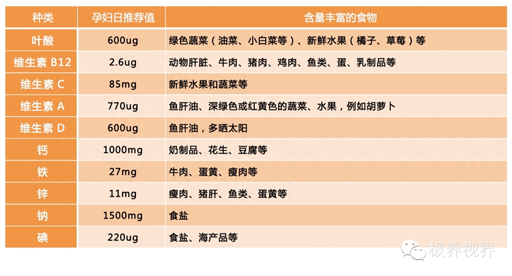 补铁补硒补各种维生素