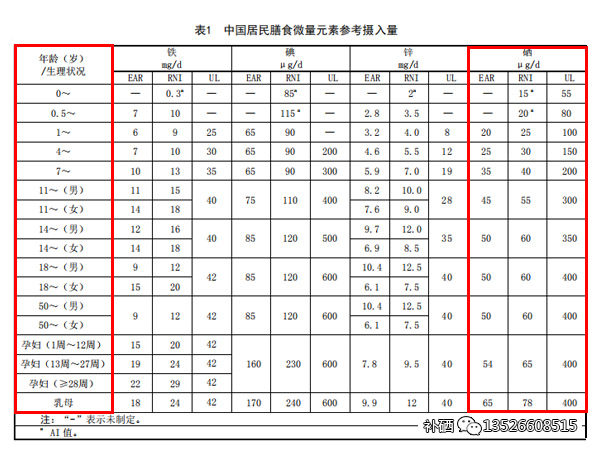 中国居民膳食微量元素参考摄入量表