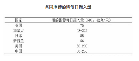 每天补多少硒元素合适