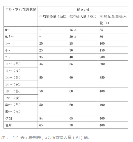 每天补多少硒元素合适