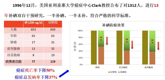 肿瘤补硒成功案例分享