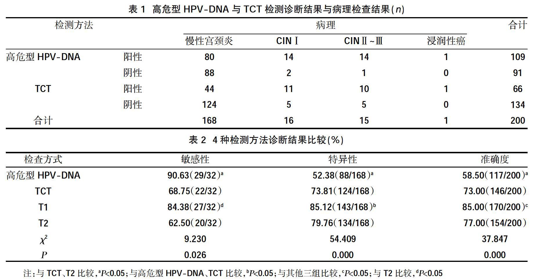 感染高危型hpv补硒