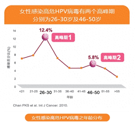 hpv高危为啥要补硒