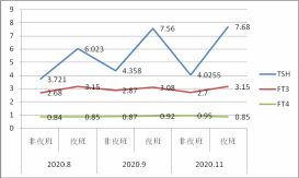 促甲状腺激素过高补硒