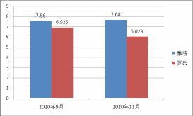 促甲状腺激素过高补硒