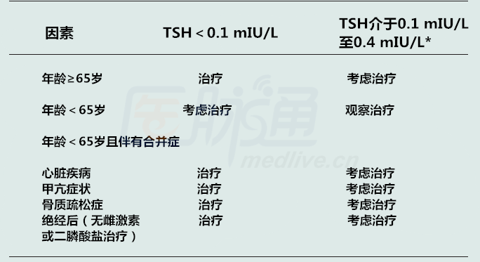 促甲状腺激素过高补硒