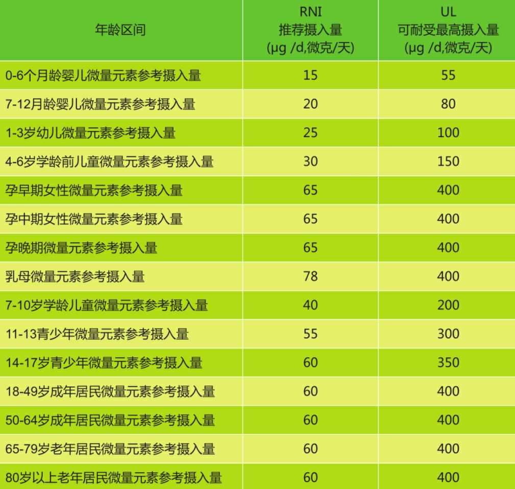 每日最低补硒多少微克