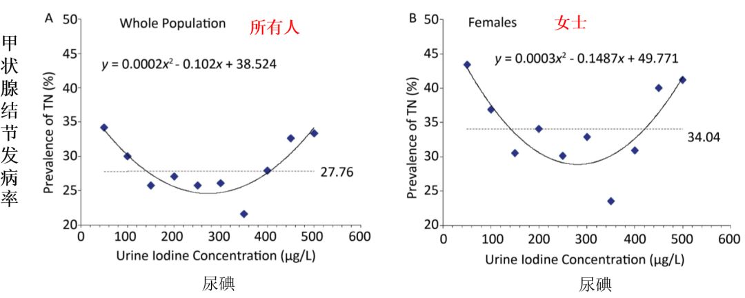 补硒过多对甲状腺结节