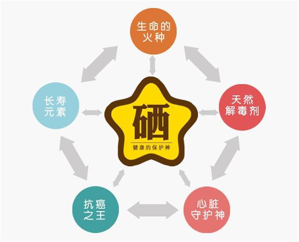 硒对人体有什么作用？什么人需要补硒？