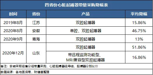 心脏支架之后能补硒吗