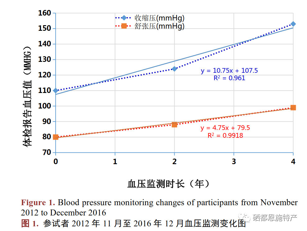 高血压患者可以补硒吗