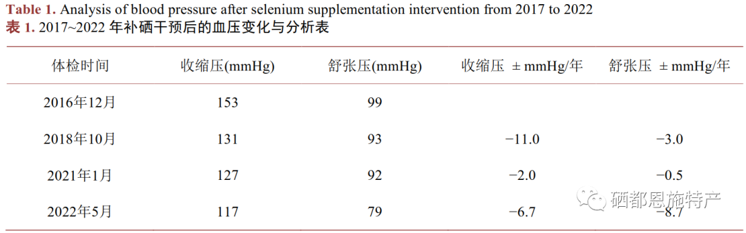 高血压患者可以补硒吗