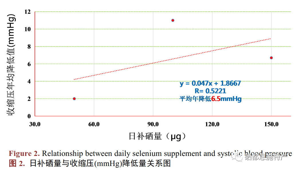 高血压患者可以补硒吗