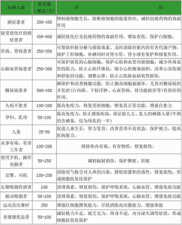 市民有必要特意补硒吗