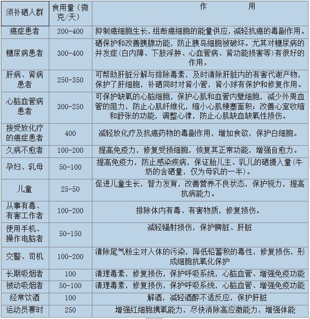 市民有必要特意补硒吗