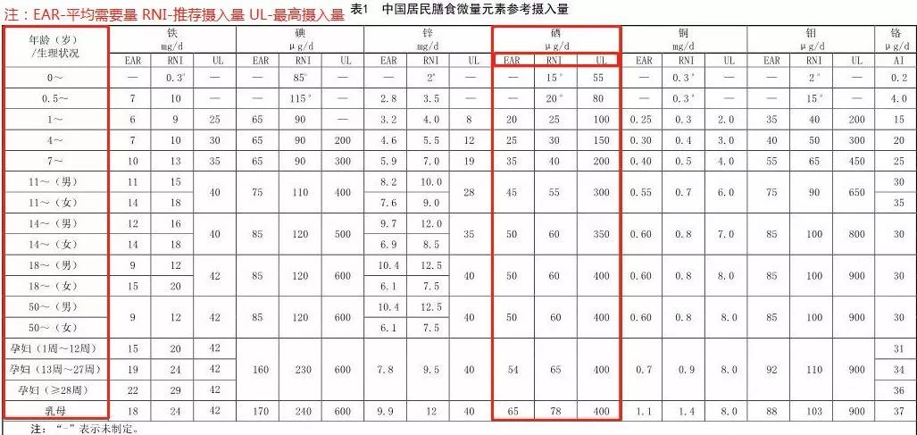 18岁以上建议补硒量