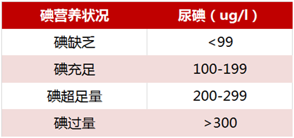 甲状腺切除后能补硒吗