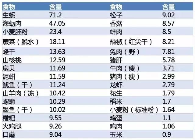 人体最多能补多少锌硒