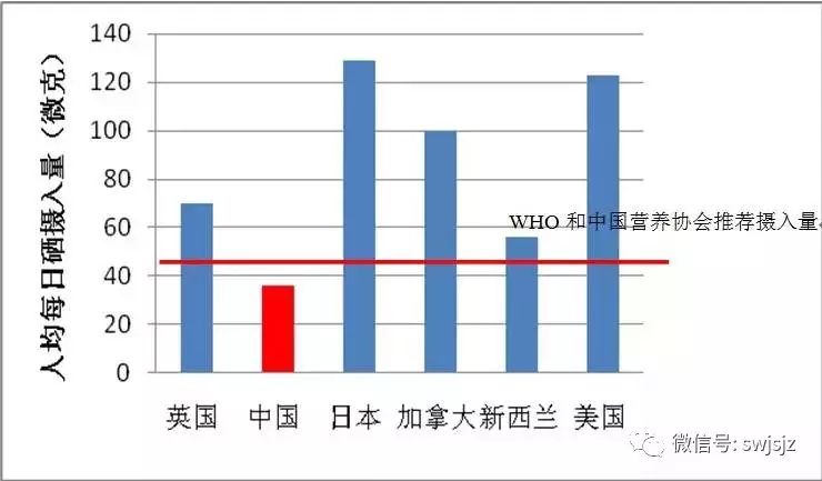 营养协会推荐补硒的量