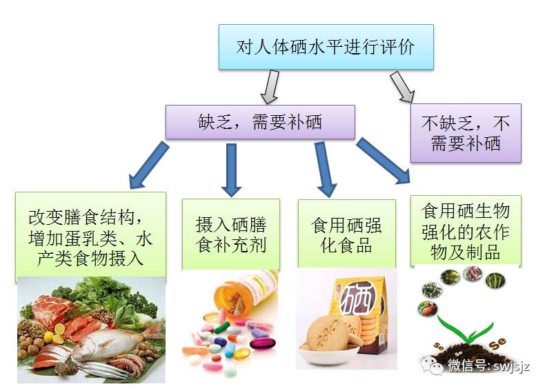 营养协会推荐补硒的量