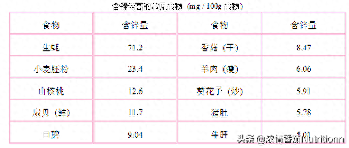 有什么病需要补锌补硒