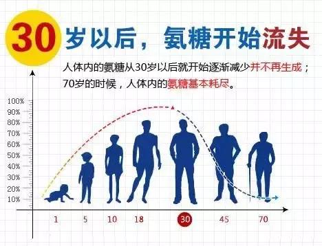 全面详细介绍骨关节疾病的症状、病因、治疗等情况，看这篇就够了