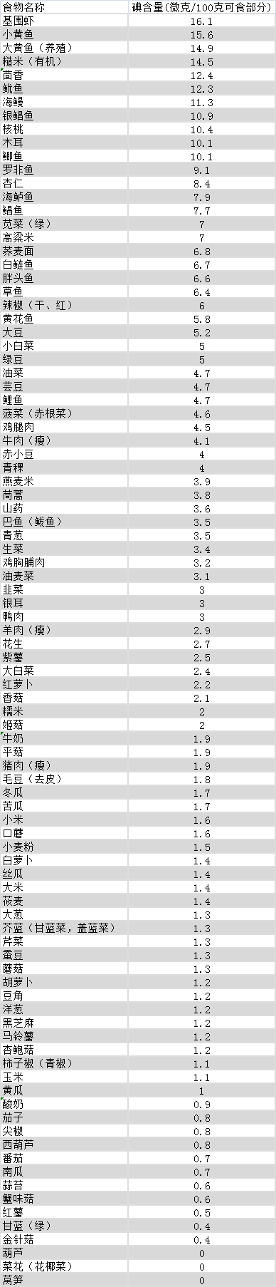 日常补硒吃多少克叶酸