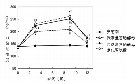 补硒产品里的代蛋氨酸