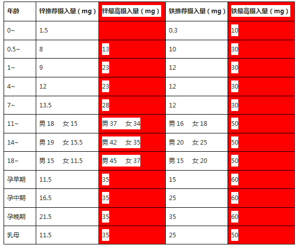 补充锌和硒是补哪里的