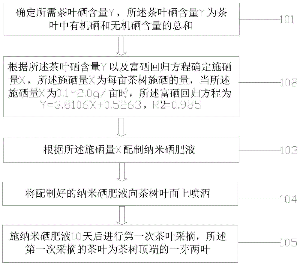 一种富硒茶的生产方法与流程