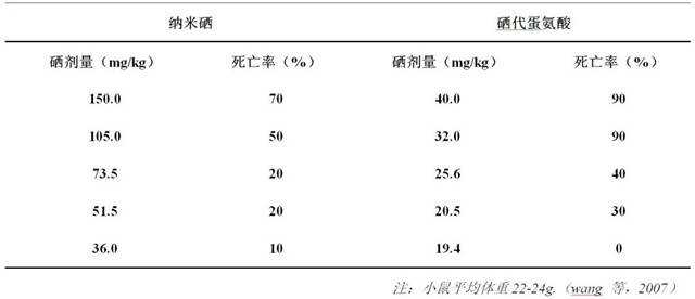 补硒控制血糖